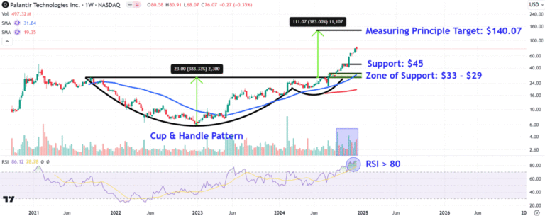 Watch These Palantir Price Levels After Stock’s Nasdaq 100 Inclusion